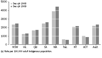 Graph: Average Daily Indigenous imprisonment rate, by state and territory