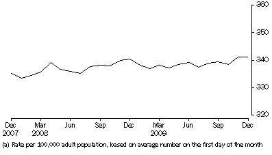 Graph: Community-based corrections rate, per month