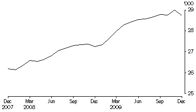 Graph: Persons in prison custody, average daily number per month