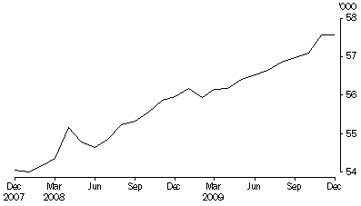 Graph: PERSONS IN COMMUNITY-BASED CORRECTIONS, Average number on the first day of the month