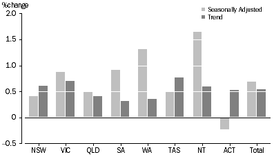 Graph: RETAIL TURNOVER, States and Territories