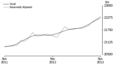 Graph: RETAIL TURNOVER, Australia