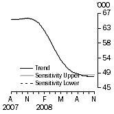 Graph: SENSITIVITY ANALYSIS 