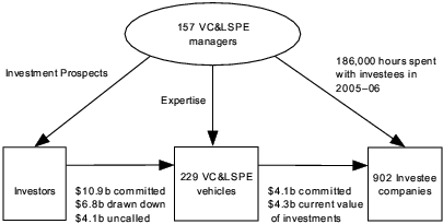 Diagram: Key Figures 2005–06