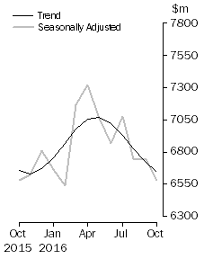 Graph: Graph shows personal finance seasonally adjusted and trend data