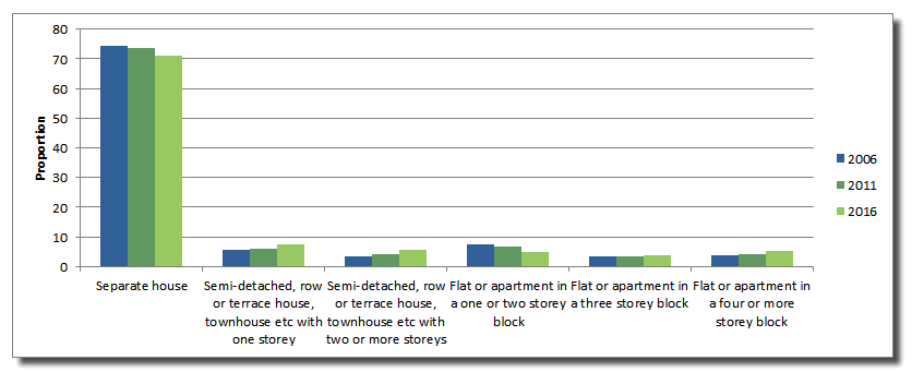 dwelling structure proportions