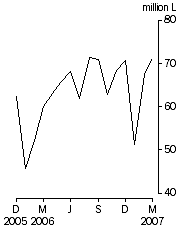 Graph: Australian produced wine, Exports, Original