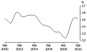 Graph: Underutilisation rate for females