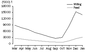 Graph: WHEAT GRAIN STORED BY BULK GRAIN HANDLERS, at month end, 2009-10