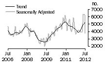 Graph: Dwellings excluding houses