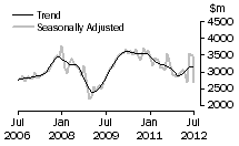 Graph: Value of new residential building