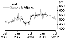 Graph: Additions and alterations
