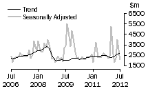 Graph: Non-residential value
