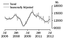 Graph: Total dwelling units