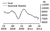 Graph: Private sector houses