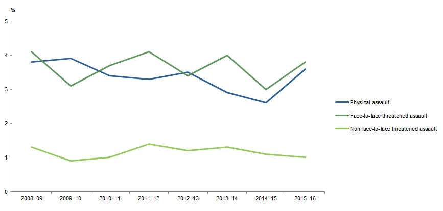 Graph: shows data points for victimisation rates in Western Australia for all personal crimes