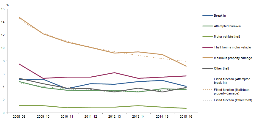 Graph: shows data points for victimisation rates in Western Australia for all household crimes and fitted functions for attempted break-in, malicious property damage and other theft