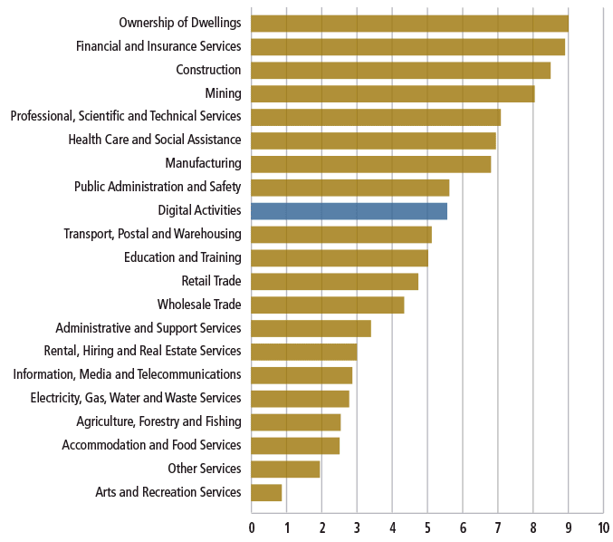 Figure 1: Average Industry Share In Aggregate Value Added (%), Digital Activities 2011-12 to 2016-17, Current Price