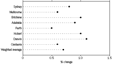 Graph: All Groups: Percentage change from previous quarter
