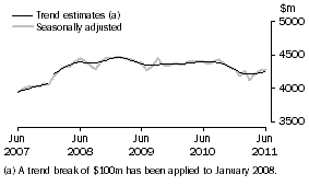 Graph: This graph shows the Trend and Seasonally adjusted estimate for Services Credits