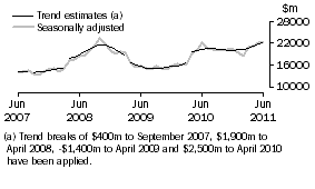 Graph: This graph shows the Trend and Seasonally adjusted estimate for Goods Credits