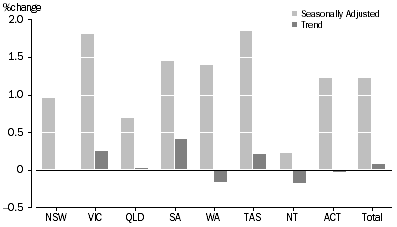 Graph: RETAIL TURNOVER, States and Territories