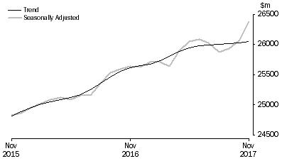 Graph: RETAIL TURNOVER, Australia