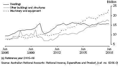 Graph: Private gross fixed capital formation, seasonally adjusted, chain volume measures from Table 3.4. Showing Dwellings, Other buildings and structures and Machinery and equipment.