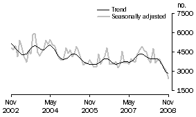Graph: Private sector other dwellings approved