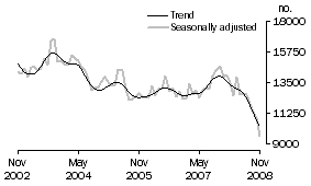 Graph: Total dwelling units approved