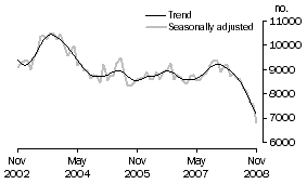 Graph: Private sector houses approved