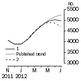 Graph: Private other dwelling units approved