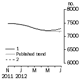 Graph: Private sector houses approved