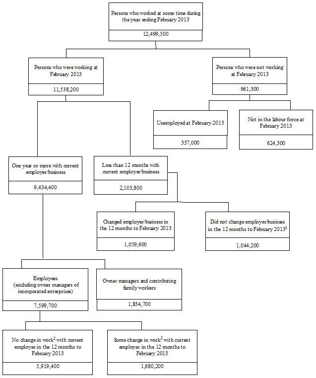 Diagram: Graphic Conceptual framework for 2013 Labour Mobility Survey