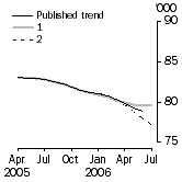 Graph: Trend revisions