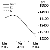 Graph: What if Equipment, Plant and Machinery
