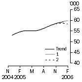 Graph: Sensitivity Analysis 