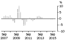 Graph: Non - Residential
