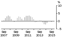Graph: Total Construction