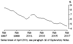 Graph: Unemployment rate