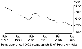 Graph: Unemployed persons