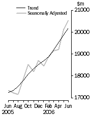 Graph: Value of dwelling commitments, Total dwellings