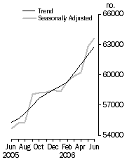 Graph: Number of dwelling commitments, Owner occupied housing