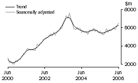 Graph: INVESTMENT HOUSING - TOTAL