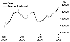 Graph: Number of owner occupied dwellings financed excluding refinancing