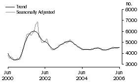 Graph: Construction of dwellings