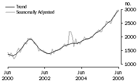 Graph: Purchase of new dwellings