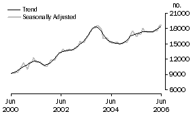Graph: Refinancing