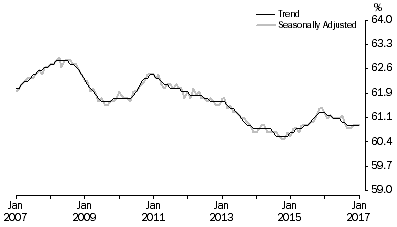 Graph: Graph 1, Employment to population ratio, Persons, January 2007 to January 2017