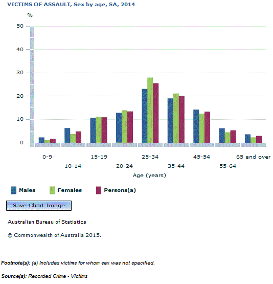 VICTIMS OF ASSAULT, Sex by age, SA, 2014